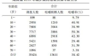 湖南作為國內(nèi)最大的檳榔消費地，“枸杞檳榔”創(chuàng)新有功