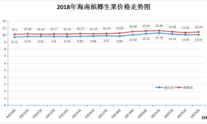 2018年海南檳榔生果交易價(jià)格